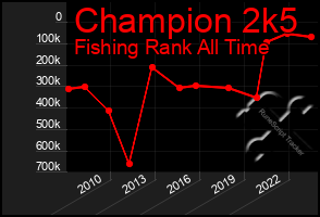 Total Graph of Champion 2k5