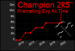 Total Graph of Champion 2k5