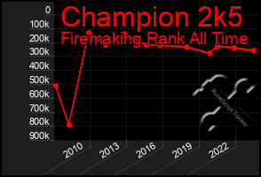 Total Graph of Champion 2k5