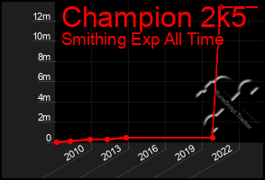 Total Graph of Champion 2k5