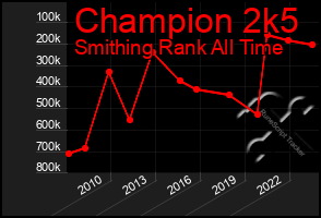 Total Graph of Champion 2k5