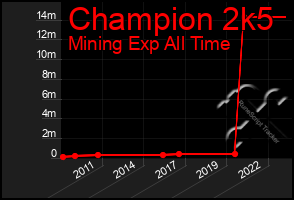 Total Graph of Champion 2k5