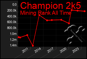 Total Graph of Champion 2k5