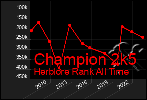 Total Graph of Champion 2k5