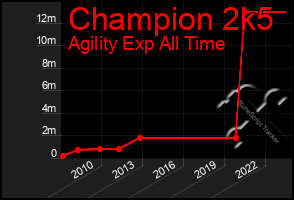 Total Graph of Champion 2k5