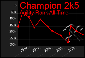 Total Graph of Champion 2k5