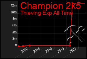 Total Graph of Champion 2k5