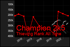 Total Graph of Champion 2k5