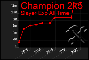 Total Graph of Champion 2k5