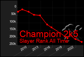 Total Graph of Champion 2k5