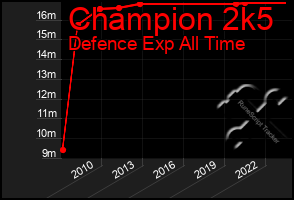 Total Graph of Champion 2k5