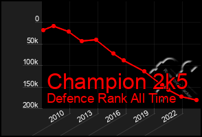 Total Graph of Champion 2k5