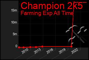 Total Graph of Champion 2k5