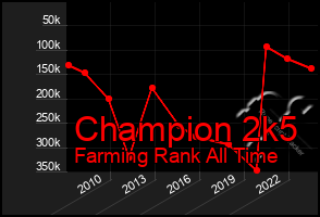 Total Graph of Champion 2k5