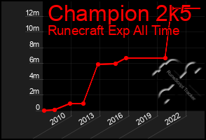 Total Graph of Champion 2k5