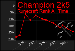 Total Graph of Champion 2k5