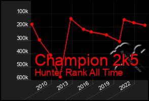 Total Graph of Champion 2k5