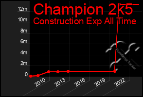 Total Graph of Champion 2k5