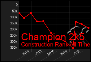 Total Graph of Champion 2k5