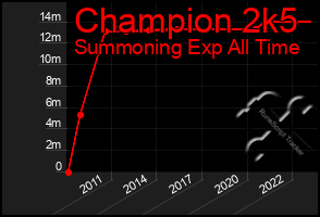 Total Graph of Champion 2k5