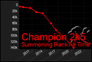 Total Graph of Champion 2k5