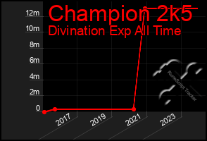 Total Graph of Champion 2k5