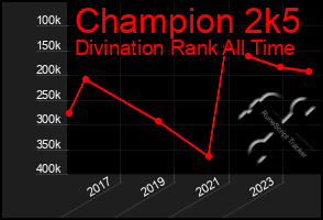 Total Graph of Champion 2k5