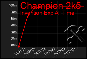 Total Graph of Champion 2k5