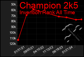 Total Graph of Champion 2k5