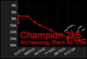 Total Graph of Champion 2k5