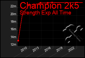 Total Graph of Champion 2k5