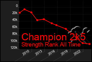 Total Graph of Champion 2k5