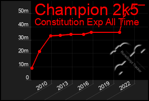 Total Graph of Champion 2k5