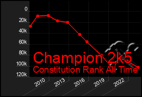 Total Graph of Champion 2k5