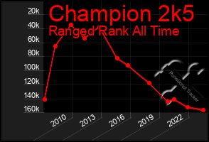 Total Graph of Champion 2k5