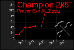 Total Graph of Champion 2k5