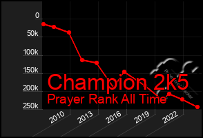 Total Graph of Champion 2k5