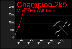 Total Graph of Champion 2k5