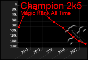 Total Graph of Champion 2k5