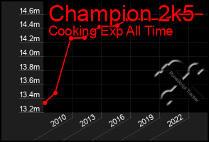 Total Graph of Champion 2k5