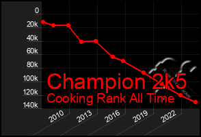 Total Graph of Champion 2k5