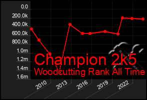 Total Graph of Champion 2k5