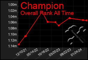 Total Graph of Champion