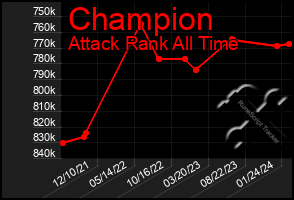 Total Graph of Champion