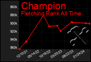 Total Graph of Champion