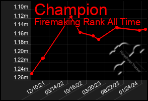 Total Graph of Champion