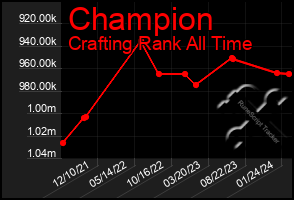 Total Graph of Champion