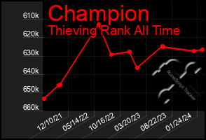 Total Graph of Champion