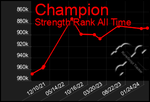 Total Graph of Champion