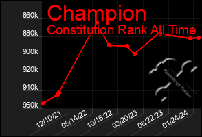 Total Graph of Champion